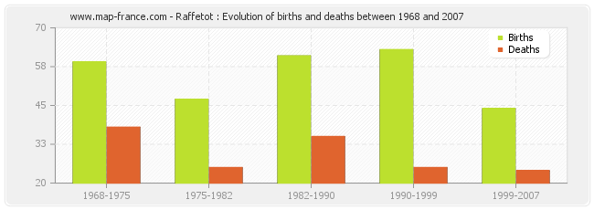 Raffetot : Evolution of births and deaths between 1968 and 2007