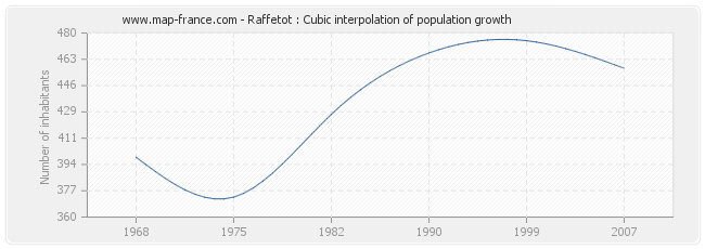 Raffetot : Cubic interpolation of population growth