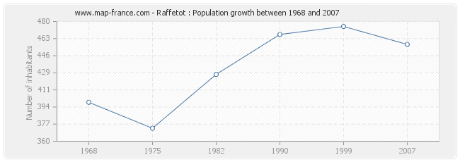 Population Raffetot