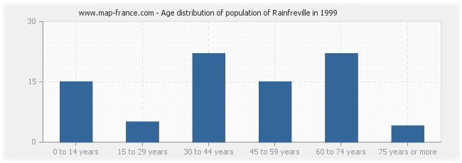 Age distribution of population of Rainfreville in 1999