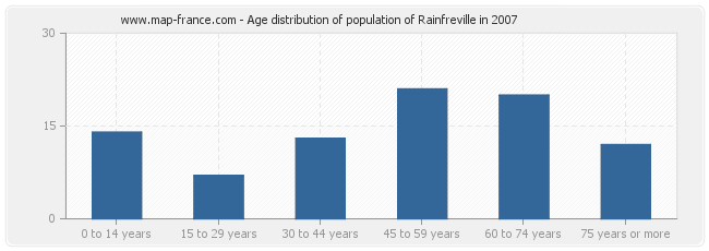 Age distribution of population of Rainfreville in 2007