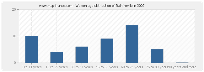 Women age distribution of Rainfreville in 2007