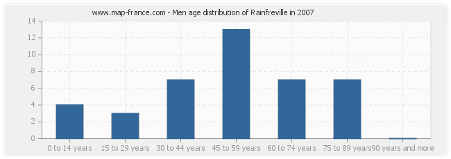 Men age distribution of Rainfreville in 2007