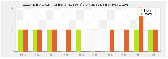 Rainfreville : Number of births and deaths from 1999 to 2008