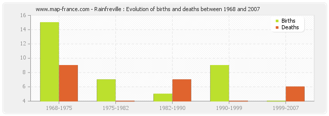 Rainfreville : Evolution of births and deaths between 1968 and 2007