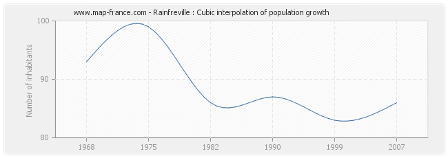 Rainfreville : Cubic interpolation of population growth