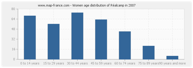 Women age distribution of Réalcamp in 2007