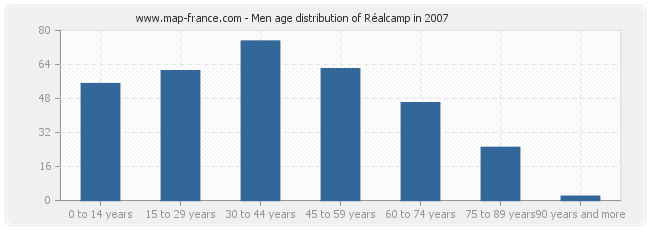 Men age distribution of Réalcamp in 2007