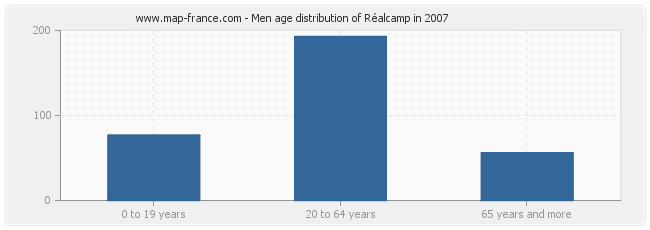 Men age distribution of Réalcamp in 2007