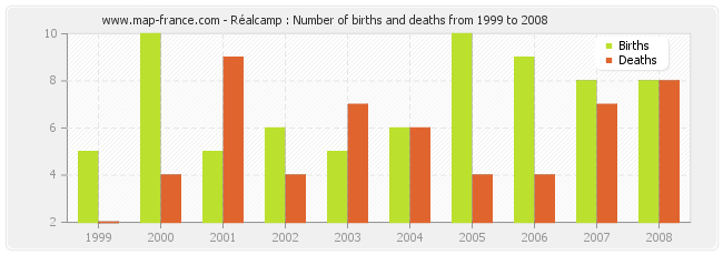 Réalcamp : Number of births and deaths from 1999 to 2008