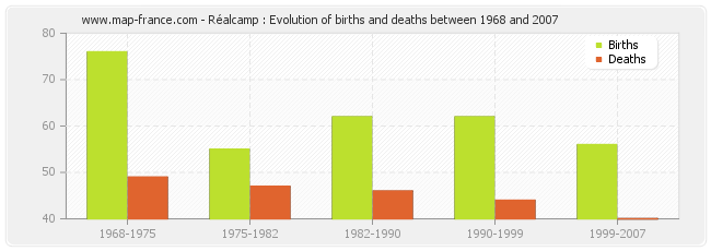Réalcamp : Evolution of births and deaths between 1968 and 2007
