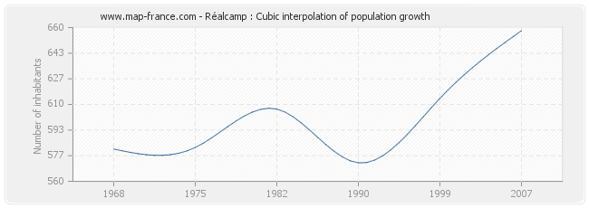 Réalcamp : Cubic interpolation of population growth