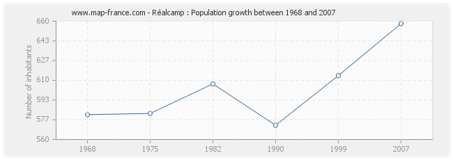 Population Réalcamp