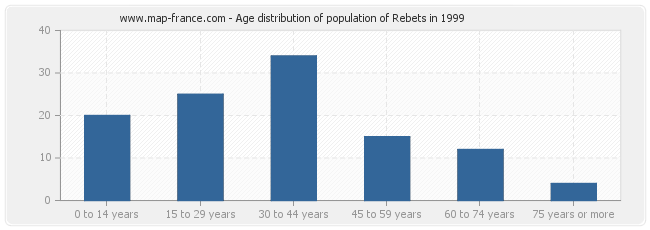 Age distribution of population of Rebets in 1999