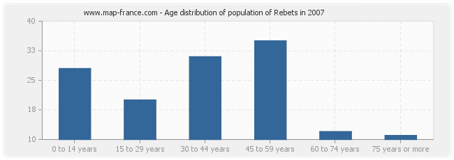 Age distribution of population of Rebets in 2007