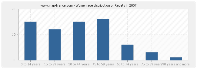 Women age distribution of Rebets in 2007