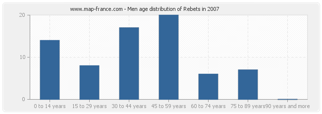 Men age distribution of Rebets in 2007