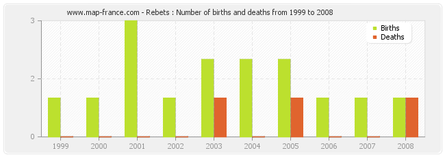 Rebets : Number of births and deaths from 1999 to 2008