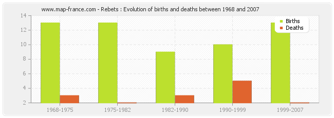 Rebets : Evolution of births and deaths between 1968 and 2007