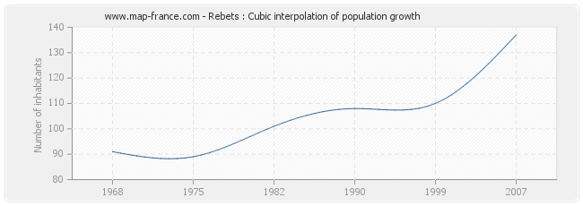 Rebets : Cubic interpolation of population growth