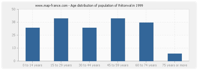 Age distribution of population of Rétonval in 1999