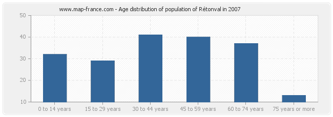 Age distribution of population of Rétonval in 2007