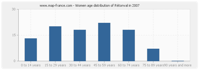 Women age distribution of Rétonval in 2007