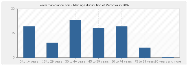 Men age distribution of Rétonval in 2007