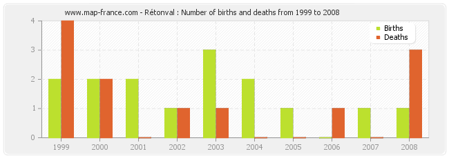 Rétonval : Number of births and deaths from 1999 to 2008