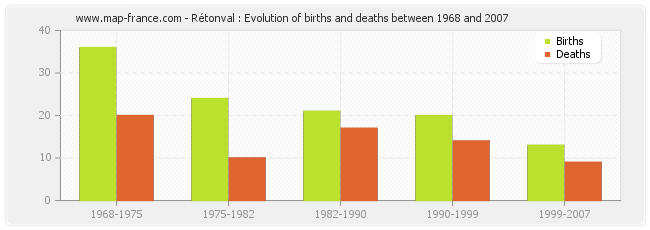 Rétonval : Evolution of births and deaths between 1968 and 2007