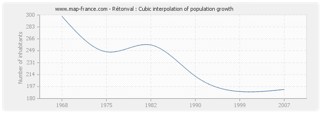 Rétonval : Cubic interpolation of population growth