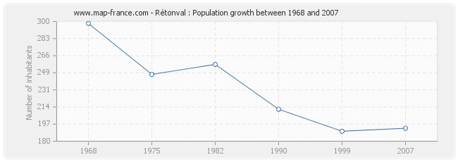 Population Rétonval