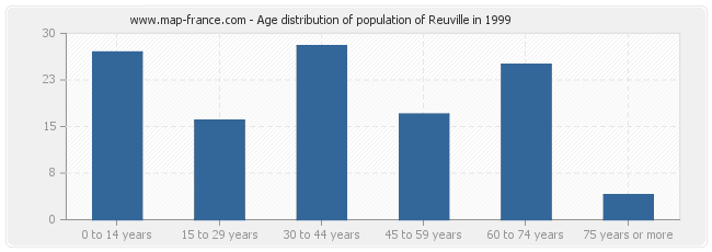 Age distribution of population of Reuville in 1999