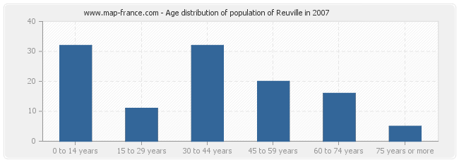 Age distribution of population of Reuville in 2007