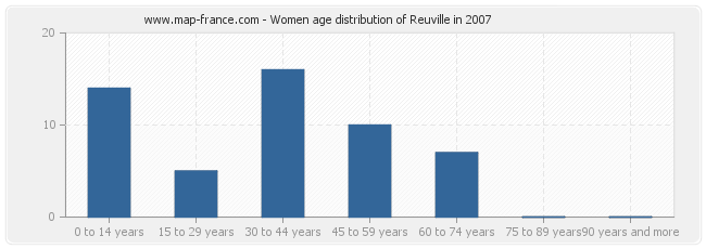 Women age distribution of Reuville in 2007