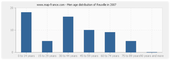 Men age distribution of Reuville in 2007