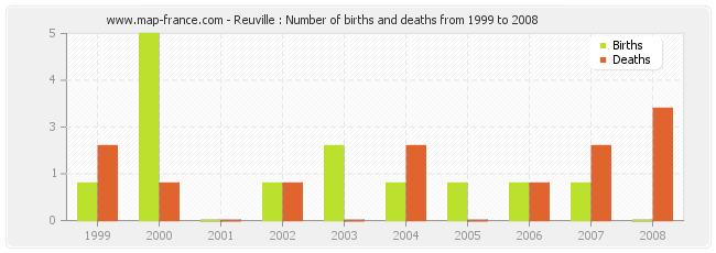 Reuville : Number of births and deaths from 1999 to 2008