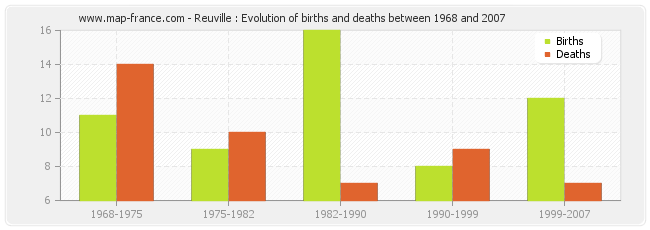 Reuville : Evolution of births and deaths between 1968 and 2007