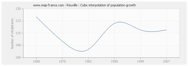 Reuville : Cubic interpolation of population growth