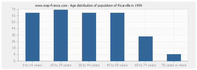 Age distribution of population of Ricarville in 1999
