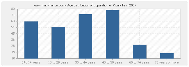 Age distribution of population of Ricarville in 2007