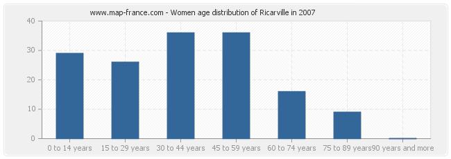 Women age distribution of Ricarville in 2007