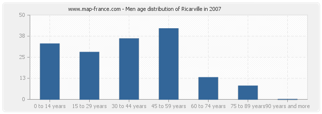 Men age distribution of Ricarville in 2007