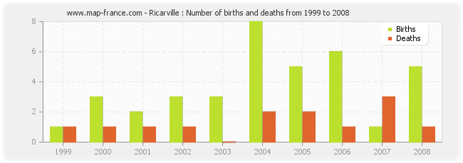 Ricarville : Number of births and deaths from 1999 to 2008