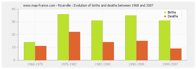 Ricarville : Evolution of births and deaths between 1968 and 2007
