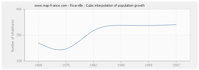Ricarville : Cubic interpolation of population growth