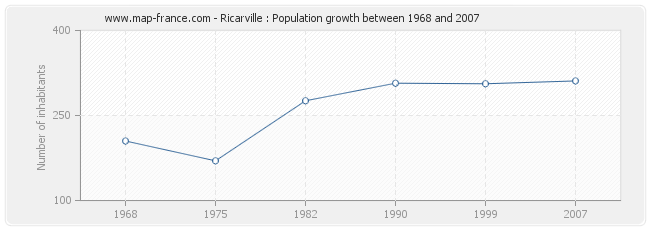 Population Ricarville