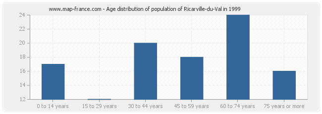 Age distribution of population of Ricarville-du-Val in 1999