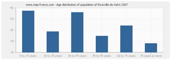 Age distribution of population of Ricarville-du-Val in 2007