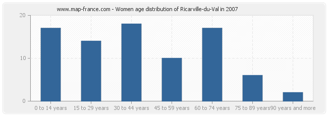 Women age distribution of Ricarville-du-Val in 2007